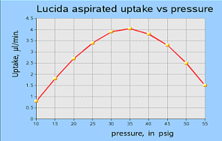 Uptake vs Pressure
